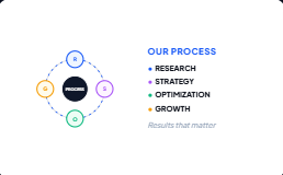 E-commerce Website Process